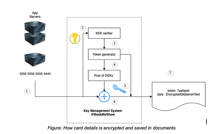 How card details are encrypted and saved in documents